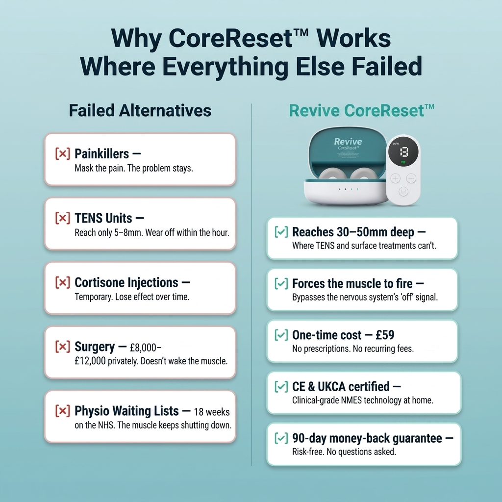 Revive CoreReset™